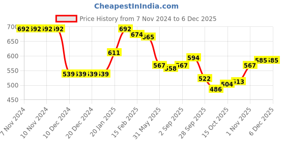 firstcry.com Babyhug Knitted Full Sleeves Pullover Sweater Set With Floral Design - Pink babyhug Price History Graph from 7 Nov 2024 to 5 Dec 2025