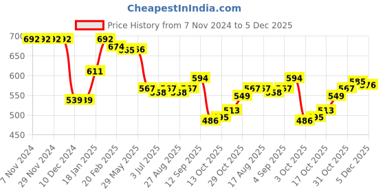 firstcry.com Babyhug Knitted Full Sleeves Pullover Sweater Set With Floral Design - Pink babyhug Price History Graph from 7 Nov 2024 to 5 Dec 2025