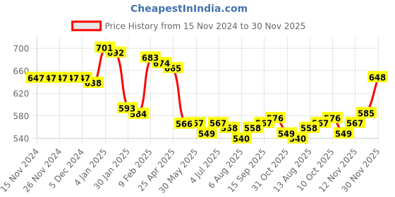 firstcry.com Babyhug Knitted Full Sleeves Pullover Sweater Set With Heart Design - Dark Pink babyhug Price History Graph from 15 Nov 2024 to 30 Nov 2025