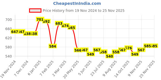 firstcry.com Babyhug Knitted Full Sleeves Pullover Sweater Set With Heart Design - Dark Pink babyhug Price History Graph from 19 Nov 2024 to 24 Nov 2025
