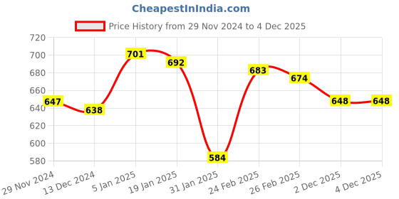 firstcry.com Babyhug Knitted Full Sleeves Pullover Sweater Set With Heart Design - Dark Pink babyhug Price History Graph from 29 Nov 2024 to 3 Dec 2025