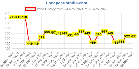 firstcry.com Babyhug Knitted Full Sleeves Pullover Sweater Set With Intarsia Design - Green & Blue babyhug Price History Graph from 24 Nov 2024 to 25 Nov 2025