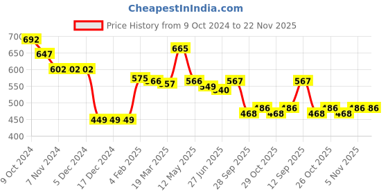 firstcry.com Babyhug Knitted Full Sleeves Pullover Sweater Set with Intarsia Design- Light Pink babyhug Price History Graph from 9 Oct 2024 to 22 Nov 2025