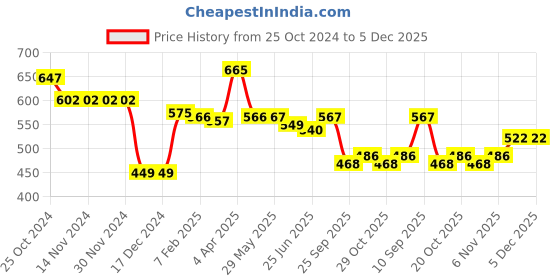 firstcry.com Babyhug Knitted Full Sleeves Pullover Sweater Set with Intarsia Design- Light Pink babyhug Price History Graph from 25 Oct 2024 to 5 Dec 2025