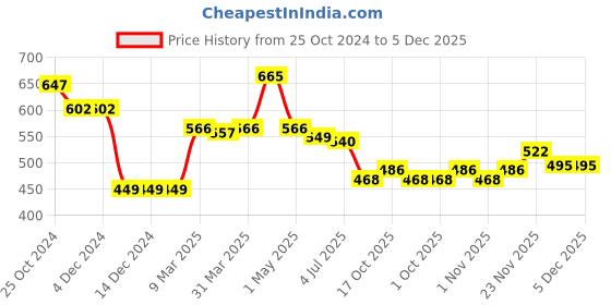 firstcry.com Babyhug Knitted Full Sleeves Pullover Sweater Set with Intarsia Design- Light Pink babyhug Price History Graph from 25 Oct 2024 to 4 Dec 2025