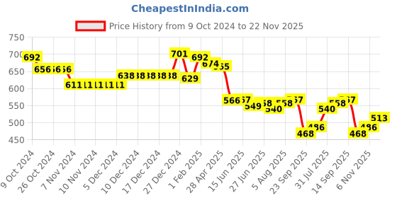 firstcry.com Babyhug Knitted Full Sleeves Pullover   Sweater Set with Intarsia Design - Teal Blue babyhug Price History Graph from 9 Oct 2024 to 22 Nov 2025