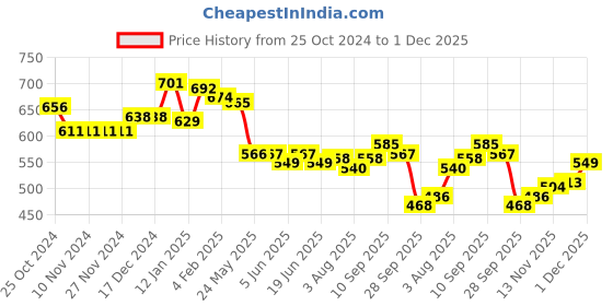 firstcry.com Babyhug Knitted Full Sleeves Pullover   Sweater Set with Intarsia Design - Teal Blue babyhug Price History Graph from 25 Oct 2024 to 1 Dec 2025