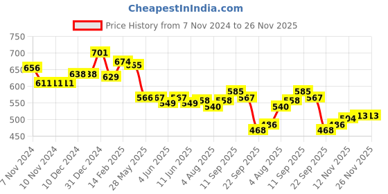 firstcry.com Babyhug Knitted Full Sleeves Pullover   Sweater Set with Intarsia Design - Teal Blue babyhug Price History Graph from 7 Nov 2024 to 26 Nov 2025
