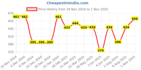 firstcry.com Babyhug Knitted Full Sleeves Pullover Sweater Set With Rainbow Design - Pink babyhug Price History Graph from 19 Nov 2024 to 1 Nov 2025