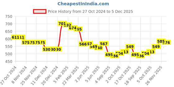 firstcry.com Babyhug Knitted Full Sleeves Pullover Sweater Set With Star Design - Aqua Blue babyhug Price History Graph from 27 Oct 2024 to 5 Dec 2025