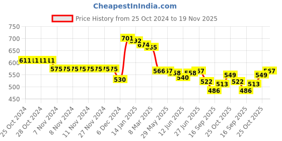 firstcry.com Babyhug Knitted Full Sleeves Pullover Sweater Set With Star Design - Aqua Blue babyhug Price History Graph from 25 Oct 2024 to 19 Nov 2025