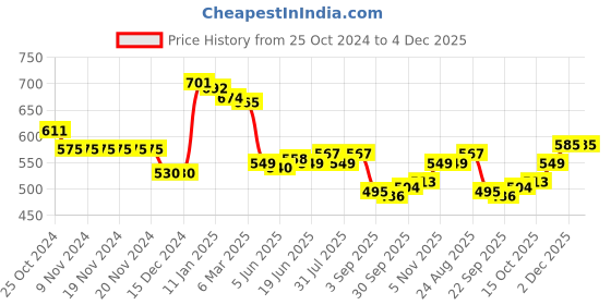 firstcry.com Babyhug Knitted Full Sleeves Pullover Sweater Set With Star Design - Aqua Blue babyhug Price History Graph from 25 Oct 2024 to 4 Dec 2025