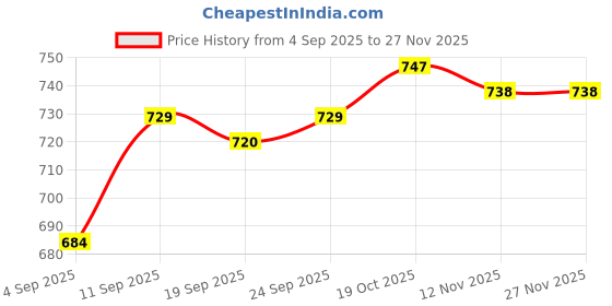 firstcry.com Babyhug Knitted Full Sleeves Pullover Sweater Set With Star Design - Cream & Pink babyhug Price History Graph from 4 Sep 2025 to 26 Nov 2025