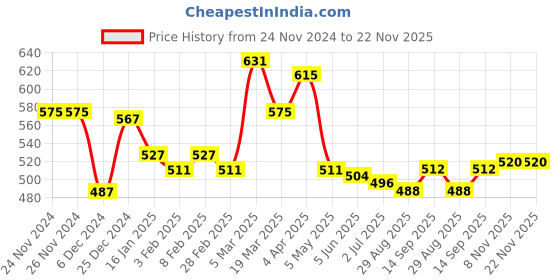 firstcry.com Babyhug Knitted Full Sleeves Pullover Sweater Set With Stripes & Aztec Design - Navy Blue babyhug Price History Graph from 24 Nov 2024 to 21 Nov 2025