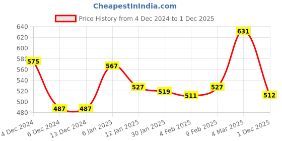 firstcry.com Babyhug Knitted Full Sleeves Pullover Sweater Set With Stripes & Aztec Design - Navy Blue babyhug Price History Graph from 4 Dec 2024 to 1 Dec 2025