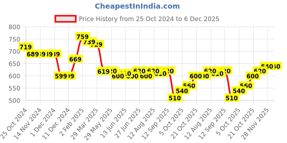 firstcry.com Babyhug Knitted Full Sleeves Pullover Sweater Set With Stripes & Dino Embroidery - Blue & Light Grey babyhug Price History Graph from 25 Oct 2024 to 5 Dec 2025