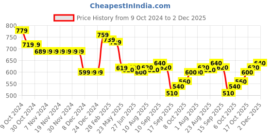 firstcry.com Babyhug Knitted Full Sleeves Pullover Sweater Set With Stripes & Dino Embroidery - Blue & Light Grey babyhug Price History Graph from 9 Oct 2024 to 2 Dec 2025