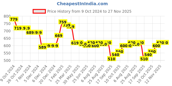 firstcry.com Babyhug Knitted Full Sleeves Pullover Sweater Set With Stripes & Dino Embroidery - Blue & Light Grey babyhug Price History Graph from 9 Oct 2024 to 26 Nov 2025