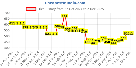 firstcry.com Babyhug Knitted Full Sleeves Pullover Sweater Set With Stripes Design - Multi Colour babyhug Price History Graph from 27 Oct 2024 to 2 Dec 2025