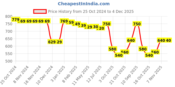 firstcry.com Babyhug Knitted Full Sleeves Pullover Sweater Set With Stripes Design - Navy Blue babyhug Price History Graph from 25 Oct 2024 to 4 Dec 2025
