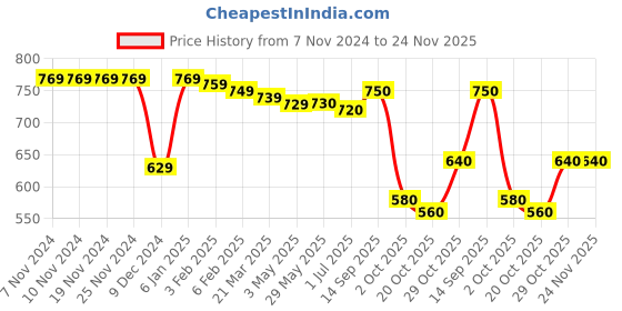 firstcry.com Babyhug Knitted Full Sleeves Pullover Sweater Set With Stripes Design - Navy Blue babyhug Price History Graph from 7 Nov 2024 to 24 Nov 2025
