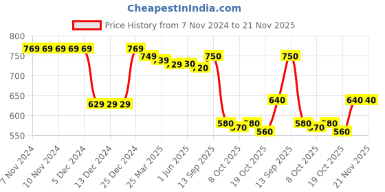 firstcry.com Babyhug Knitted Full Sleeves Pullover Sweater Set With Stripes Design - Navy Blue babyhug Price History Graph from 7 Nov 2024 to 21 Nov 2025