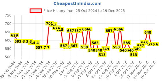 firstcry.com Babyhug Knitted Full Sleeves Pullover Sweater Set With Stripes Design - Pink babyhug Price History Graph from 25 Oct 2024 to 19 Dec 2025