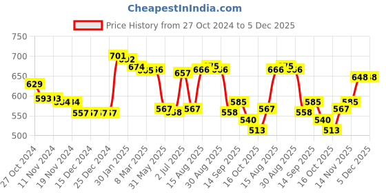 firstcry.com Babyhug Knitted Full Sleeves Pullover Sweater Set With Stripes Design - Pink babyhug Price History Graph from 27 Oct 2024 to 5 Dec 2025
