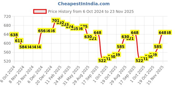 firstcry.com Babyhug Knitted Full Sleeves Pullover Sweater Set with Teddy Bear Design - Grey & White babyhug Price History Graph from 6 Oct 2024 to 23 Nov 2025