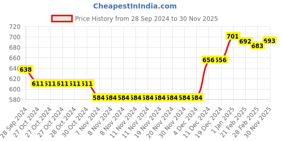 firstcry.com Babyhug Knitted Full Sleeves Pullover Sweater Set with Teddy Bear Design - Grey & White babyhug Price History Graph from 28 Sep 2024 to 30 Nov 2025