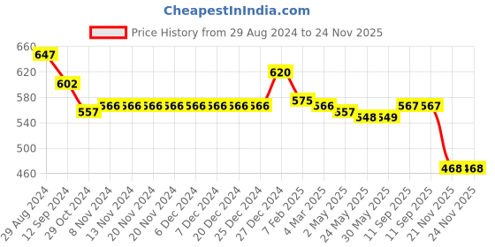 firstcry.com Babyhug Knitted Full Sleeves Pullover Sweater Set with Text Embroidery - Navy Blue & Yellow babyhug Price History Graph from 29 Aug 2024 to 21 Nov 2025