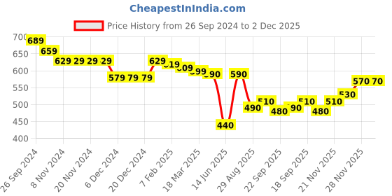 firstcry.com Babyhug Knitted Full Sleeves Pullover Sweater Set with Text Embroidery - Red & Grey babyhug Price History Graph from 26 Sep 2024 to 2 Dec 2025