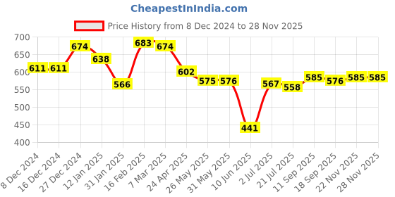 firstcry.com Babyhug Knitted Full Sleeves Pullover Sweater Set with Truck Design - Blue babyhug Price History Graph from 8 Dec 2024 to 26 Nov 2025