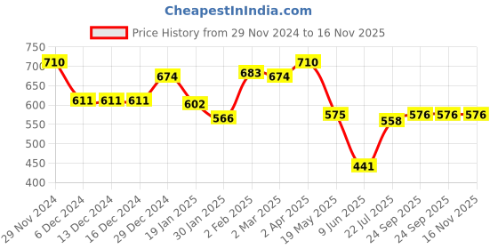 firstcry.com Babyhug Knitted Full Sleeves Pullover Sweater Set with Truck Design - Blue babyhug Price History Graph from 29 Nov 2024 to 16 Nov 2025