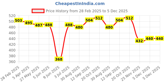 firstcry.com Babyhug Knitted Full Sleeves Pullover Sweater With Animal Design - White babyhug Price History Graph from 28 Feb 2025 to 5 Dec 2025