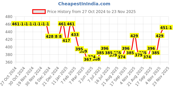 firstcry.com Babyhug Knitted Full Sleeves Pullover Sweater with Aztec Design - Pink babyhug Price History Graph from 27 Oct 2024 to 23 Nov 2025