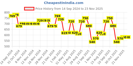 firstcry.com Babyhug Knitted Full Sleeves Pullover Sweater With Bear Design - Multicolor babyhug Price History Graph from 14 Sep 2024 to 23 Nov 2025