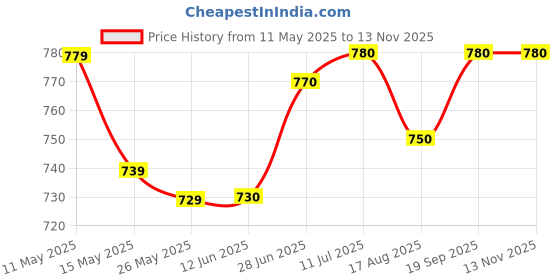 firstcry.com Babyhug Knitted Full Sleeves Pullover Sweater with Cable Knit & Striped Design - White Brown & Black babyhug Price History Graph from 11 May 2025 to 12 Nov 2025