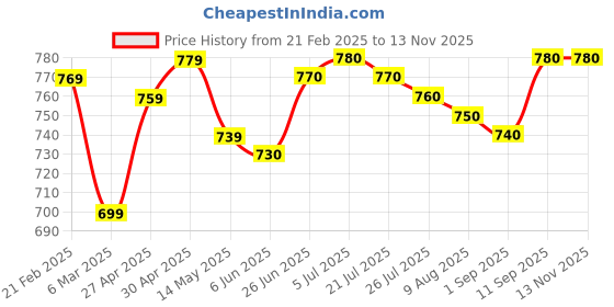 firstcry.com Babyhug Knitted Full Sleeves Pullover Sweater with Cable Knit & Striped Design - White Brown & Black babyhug Price History Graph from 21 Feb 2025 to 13 Nov 2025