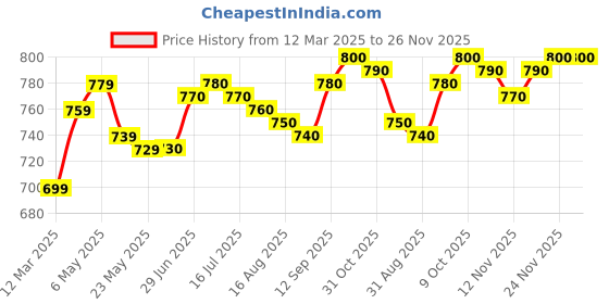 firstcry.com Babyhug Knitted Full Sleeves Pullover Sweater with Cable Knit & Striped Design - White Brown & Black babyhug Price History Graph from 12 Mar 2025 to 24 Nov 2025