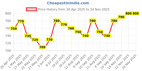 firstcry.com Babyhug Knitted Full Sleeves Pullover Sweater with Cable Knit & Striped Design - White Brown & Black babyhug Price History Graph from 26 Apr 2025 to 23 Nov 2025