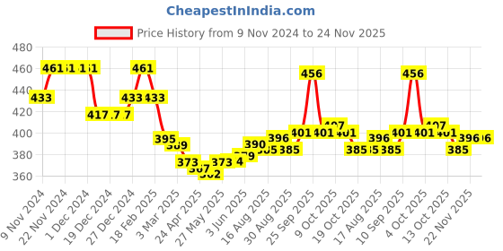 firstcry.com Babyhug Knitted Full Sleeves Pullover Sweater with Cable Knit Design -Red babyhug Price History Graph from 9 Nov 2024 to 24 Nov 2025