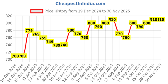 firstcry.com Babyhug Knitted Full Sleeves Pullover Sweater with Cable Knit Design - Red babyhug Price History Graph from 19 Dec 2024 to 30 Nov 2025