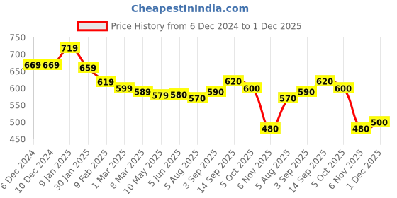 firstcry.com Babyhug Knitted Full Sleeves Pullover Sweater With Car Design - Light Blue babyhug Price History Graph from 6 Dec 2024 to 1 Dec 2025