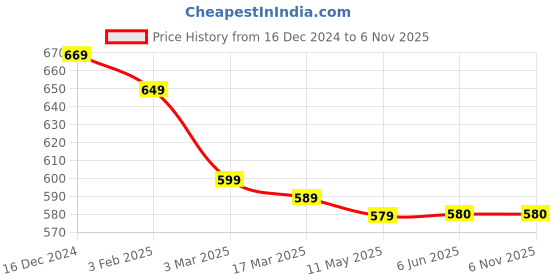firstcry.com Babyhug Knitted Full Sleeves Pullover Sweater With Car Design - Light Blue babyhug Price History Graph from 16 Dec 2024 to 6 Nov 2025