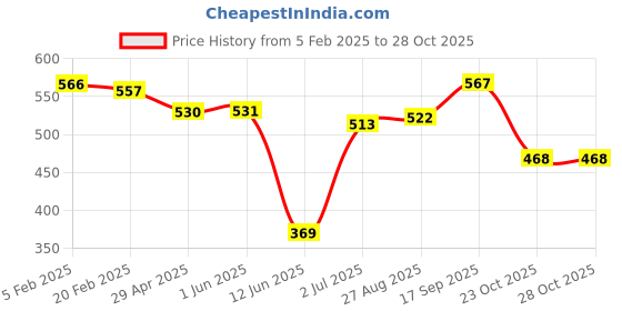 firstcry.com Babyhug Knitted Full Sleeves Pullover Sweater with Checkered & Star Design - Pink babyhug Price History Graph from 5 Feb 2025 to 28 Oct 2025