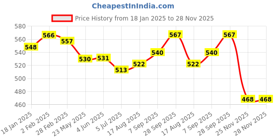 firstcry.com Babyhug Knitted Full Sleeves Pullover Sweater with Checkered & Star Design - Pink babyhug Price History Graph from 18 Jan 2025 to 28 Nov 2025
