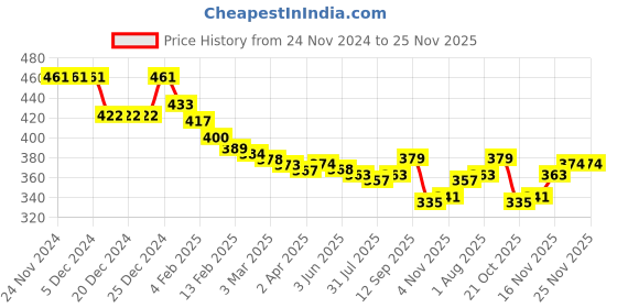 firstcry.com Babyhug Knitted Full Sleeves Pullover Sweater with Chevron Design - Navy Blue babyhug Price History Graph from 24 Nov 2024 to 25 Nov 2025