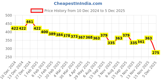 firstcry.com Babyhug Knitted Full Sleeves Pullover Sweater with Chevron Design - Navy Blue babyhug Price History Graph from 10 Dec 2024 to 5 Dec 2025