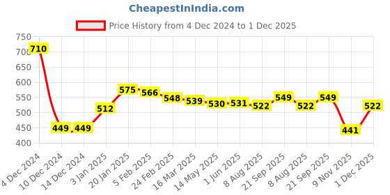 firstcry.com Babyhug Knitted Full Sleeves Pullover Sweater With Chevron Design - White & Blue babyhug Price History Graph from 4 Dec 2024 to 1 Dec 2025